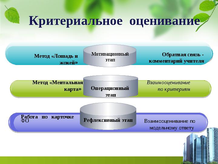 Рефлексивный этап Операционный этапМотивационный этап Критериальное оценивание Метод «Лошадь и жокей » Метод «Ментальная