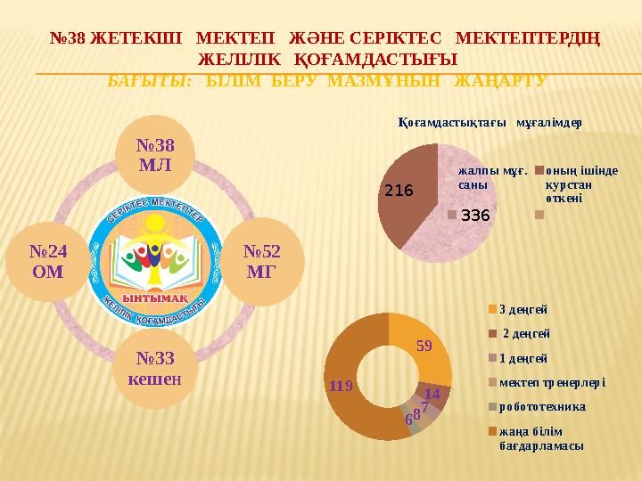 №38 ЖЕТЕКШІ МЕКТЕП ЖӘНЕ СЕРІКТЕС МЕКТЕПТЕРДІҢ ЖЕЛІЛІК ҚОҒАМДАСТЫҒЫ БАҒЫТЫ: БІЛІМ БЕРУ МАЗМҰНЫН ЖАҢАРТУ №38 МЛ №5