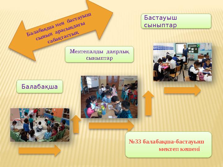 Балабақша Мектепалды даярлық сыныптар Бастауыш сыныптар Балабақша мен бастауыш сынып арасындағы сабақтаст