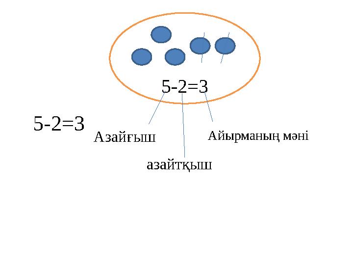 5-2=3 5-2=3 Азайғыш азайтқыш Айырманың мәні