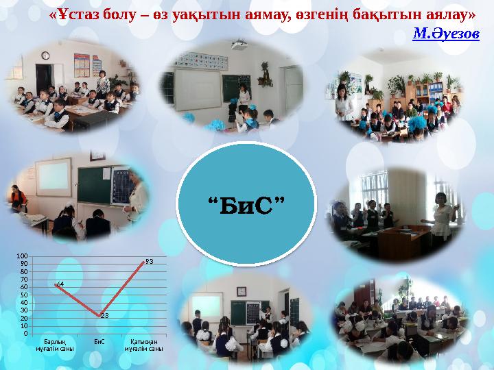 «Ұстаз болу – өз уақытын аямау, өзгенің бақытын аялау» М.Әуезов “БиС” Барлық мұғалім саны БиС Қатысқан мұғалім саны 0 10 20 3