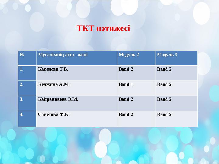 № Мұғалімнің аты - жөні Модуль 2 Модуль 3 1. Касенова Т.Б. Band 2 Band 2 2. Кенжина А.М. Band 1 Band 2 3. Кайранбаева Э.М. Band