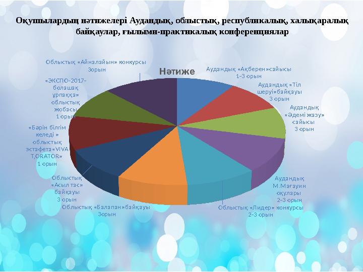 Оқушылардың нәтижелері Аудандық, облыстық, республикалық, халықаралық байқаулар, ғылыми-практикалық конференциялар Аудандық «Ақ