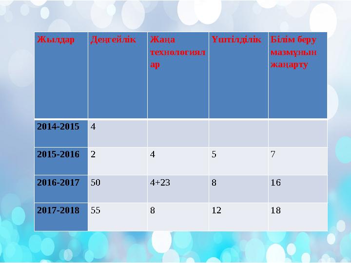 Жылдар ДеңгейлікЖаңа технологиял ар ҮштілділікБілім беру мазмұнын жаңарту 2014-20154 2015-20162 4 5 7 2016-201750 4+23