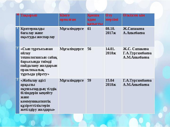 № Тақырып Кімге арналған Қанша адам қатысты Өту мерзімі Өткізген кім 1 Критериалды бағалау және оқытуды жоспарлау Мұғалі