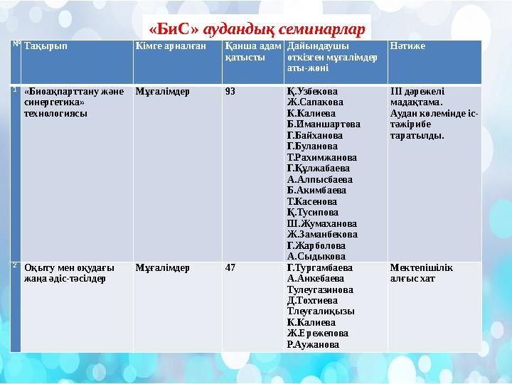 № Тақырып Кімге арналған Қанша адам қатысты Дайындаушы өткізген мұғалімдер аты-жөні Нәтиже 1 «Биоақпарттану және синергет