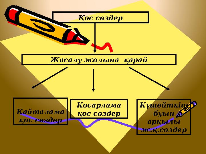 Қос сөздер Жасалу жолына қарай Қайталама қос сөздер Қосарлама қос сөздер Күшейткіш буын арқылы ж.қ.сөздер
