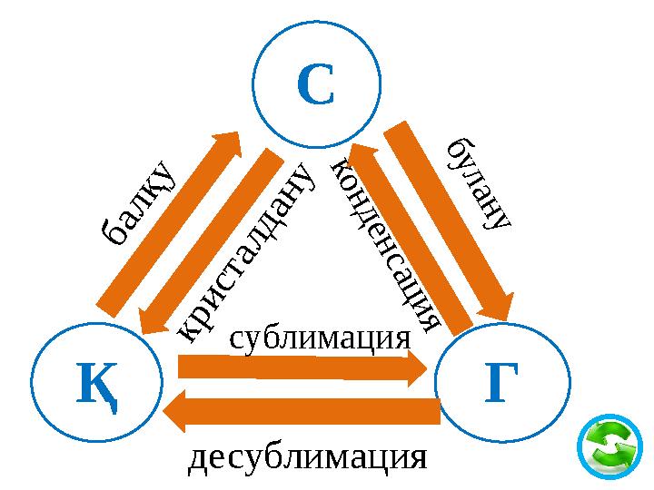 С ГҚ б а л қ у к р и с т а л д а н у сублимация к о н д е н с а ц и я б у л а н у десублимация