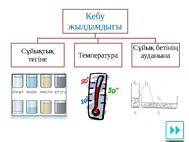 Кебу жылдамдығы Сұйықтық тегіне Температура Сұйық бетінің ауданына