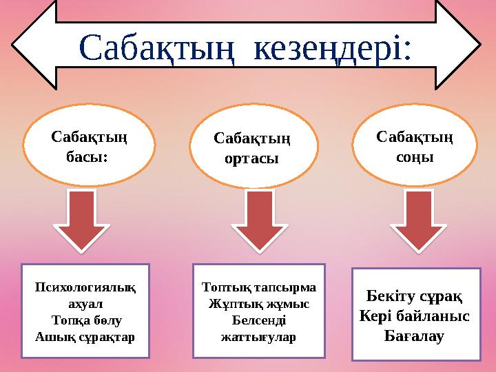Сабақтың кезеңдері: Сабақтың басы: Сабақтың ортасы Сабақтың соңы Психологиялық ахуал Топқа бөлу Ашық сұрақтар Бекіту