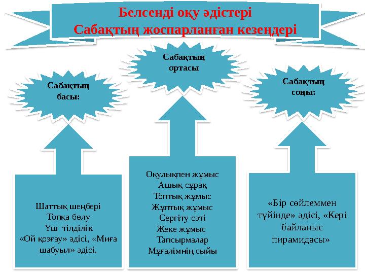 Шаттық шеңбері Топқа бөлу Үш тілділік «Ой қозғау» әдісі, «Миға шабуыл» әдісі. Оқулықпен жұмыс Ашық сұрақ Топтық жұмыс Жұптық