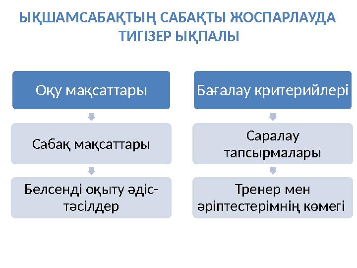 ЫҚШАМСАБАҚТЫҢ САБАҚТЫ ЖОСПАРЛАУДА ТИГІЗЕР ЫҚПАЛЫ Оқу мақсаттары Сабақ мақсаттары Белсенді оқыту әдіс- тәсілдер Бағалау крит