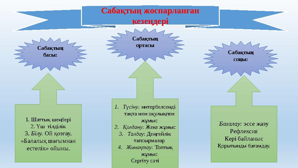 Сабақтың жоспарланған кезеңдері Сабақтың басы: Сабақтың ортасы Сабақтың соңы: 1. Шаттық шеңбері 2. Үш тілділік 3. Білу. Ой