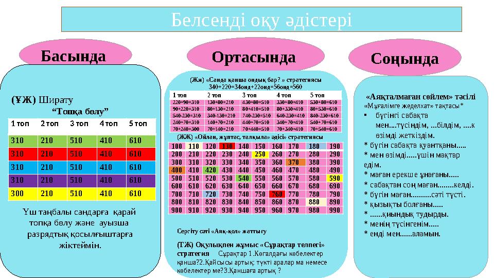 Белсенді оқу әдістері Басында Соңында Ортасында (ҰЖ) Ширату “Топқа бөлу” Үш таңбалы сандарға қарай топқа бөлу және ауызша