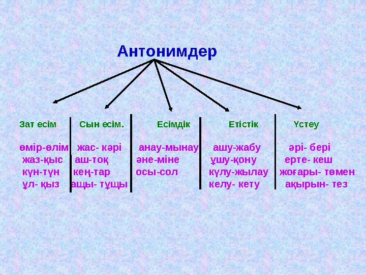 Антонимдер Зат есім Сын есім. Есімдік Етістік