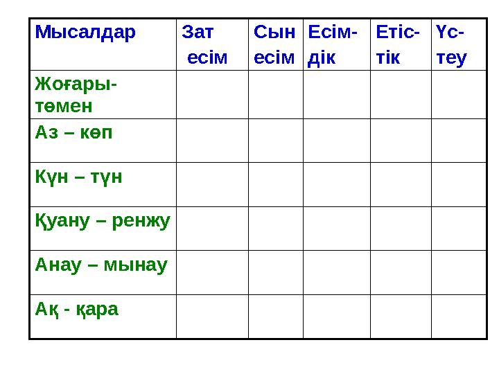 Мысалдар Зат есім Сын есім Есім- дік Етіс- тік Үс- теу Жоғары- төмен Аз – көп Күн – түн Қуану – ренжу Анау – мына