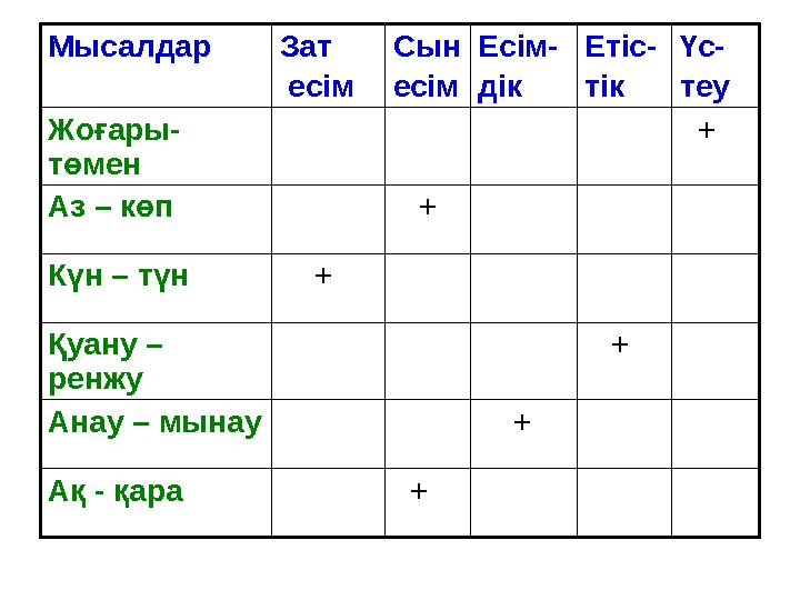 Мысалдар Зат есім Сын есім Есім- дік Етіс- тік Үс- теу Жоғары- төмен + Аз – көп + Күн – түн + Қуану – ренжу + Анау