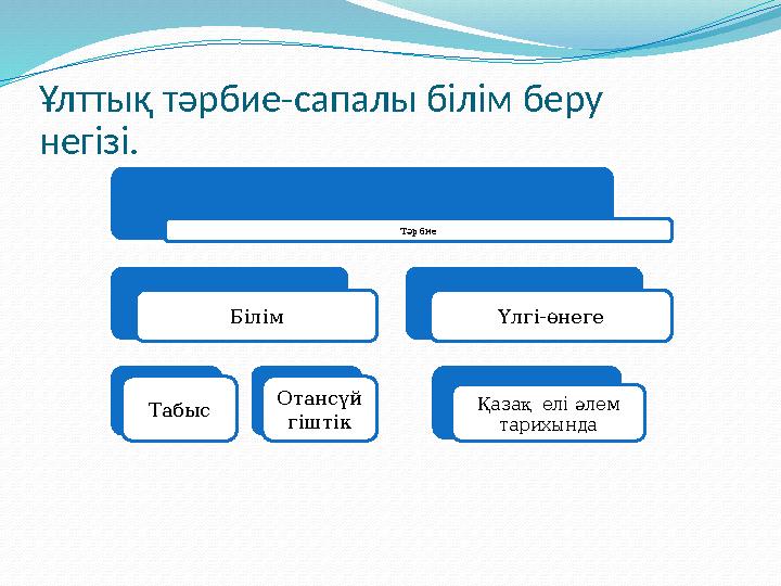 Ұлттық тәрбие-сапалы білім беру негізі. Тәрбие Білім Табыс Отансүй гіштік Үлгі-өнеге Қазақ елі әлем тарихында