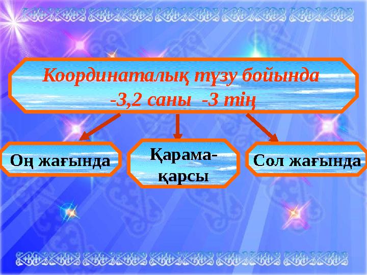 Координаталық түзу бойында -3,2 саны -3 тің Оң жағында Қарама- қарсы Сол жағында