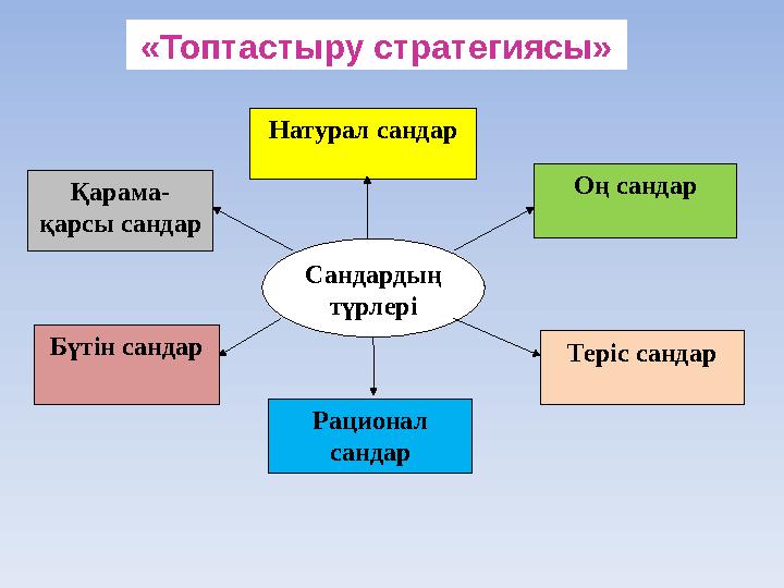 «Топтастыру стратегиясы» Натурал сандар Сандардың түрлері Қарама- қарсы сандар Бүтін сандар Рационал сандар Теріс сандар Оң са