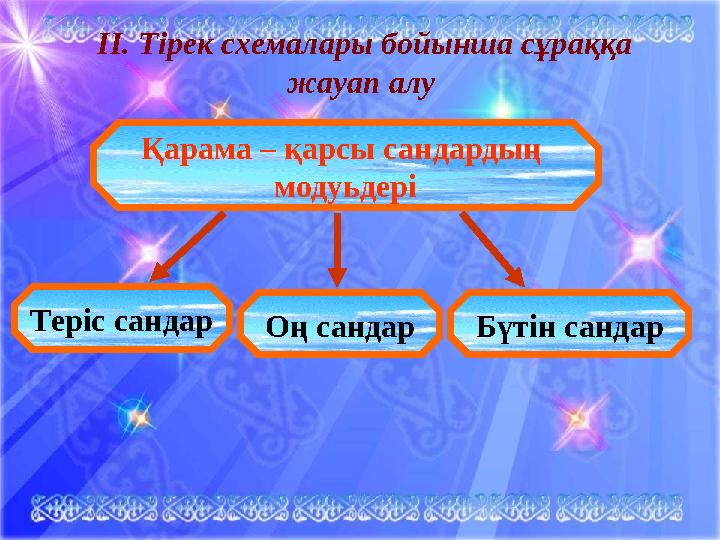 ІІ. Тірек схемалары бойынша сұраққа жауап алу Қарама – қарсы сандардың модуьдері Теріс сандарОң сандар Бүтін сандар