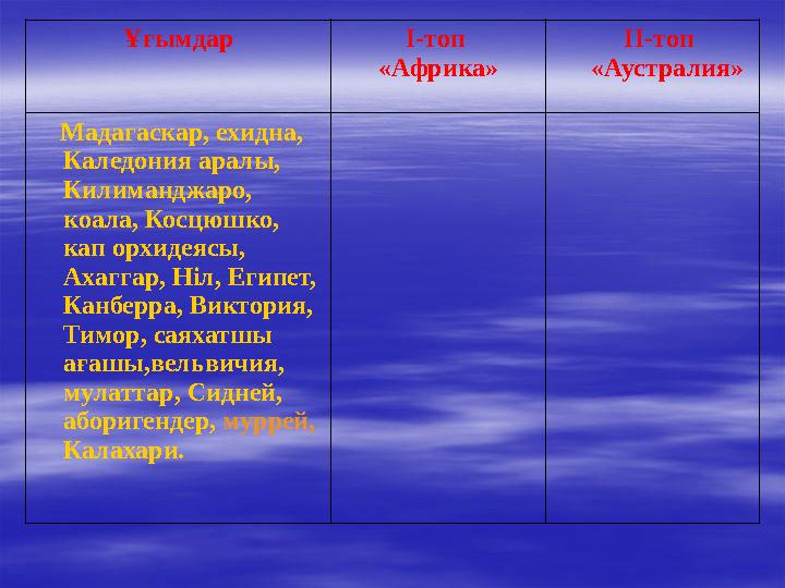 Ұғымдар І-топ «Африка» ІІ-топ «Аустралия» Мадагаскар, ехидна, Каледония аралы, Килиманджаро, коала, Косцюшко, кап ор