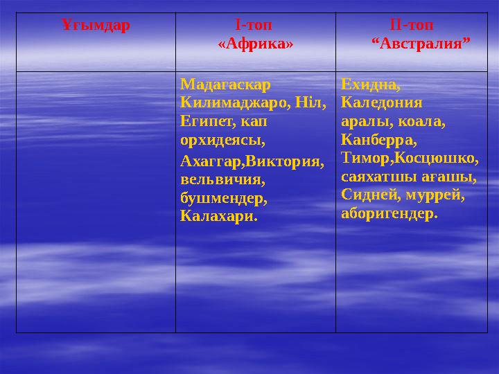 Ұғымдар І-топ «Африка» ІІ-топ “Австралия” Мадагаскар Килимаджаро, Ніл, Египет, кап орхидеясы, Ахаггар,Виктория, вельвичия,