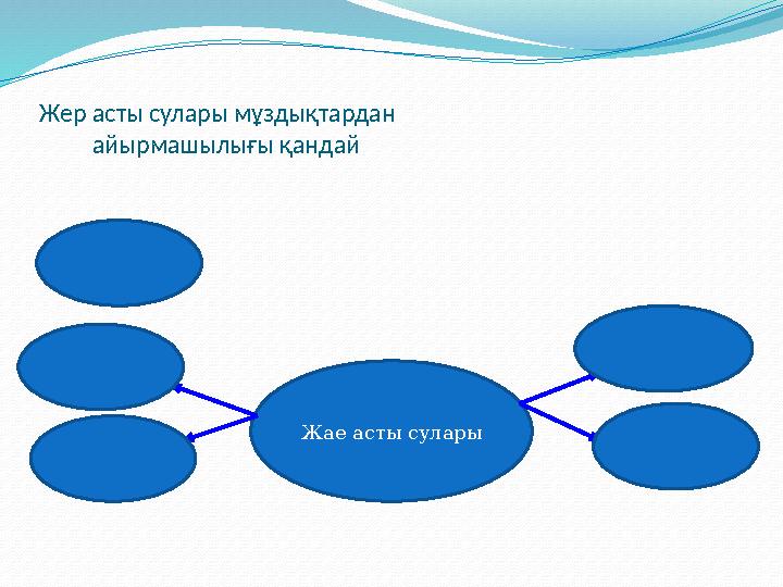 Жер асты сулары мұздықтардан айырмашылығы қандай Жае асты сулары