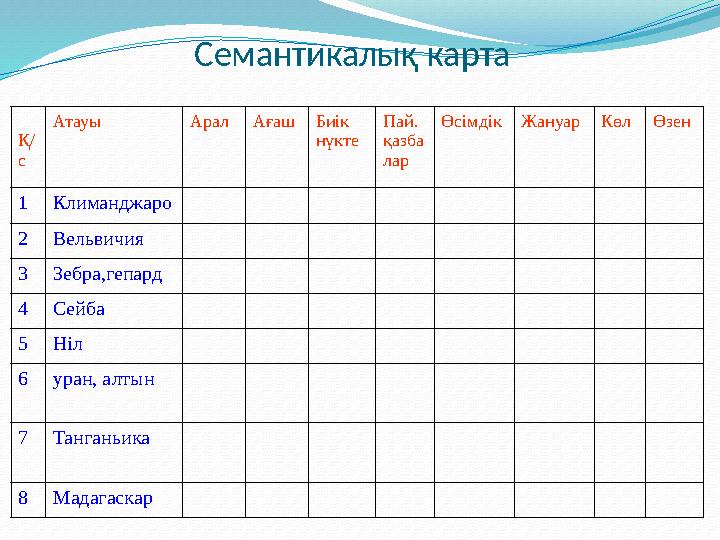 Семантикалық карта Қ/ с Атауы АралАғаш Биік нүкте Пай. қазба лар Өсімдік ЖануарКөлӨзен 1К