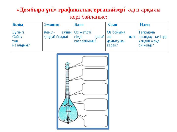 «Домбыра үні» графикалық органайзері әдісі арқылы кері байланыс: Білім Эмоция Баға Сын Идея Бүгінгі Сабақ тан не алдым? Көң