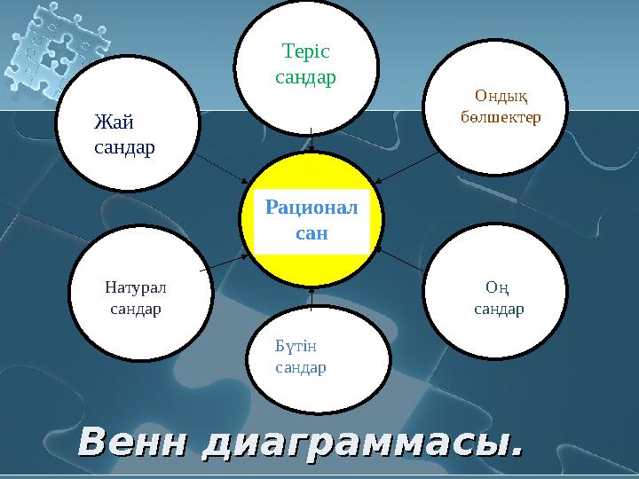 Венн диаграммасы .Венн диаграммасы . Теріс сандар Жай сандар Натурал сандар Рационал сан Бүтін сандар Ондық бөлшектер Оң