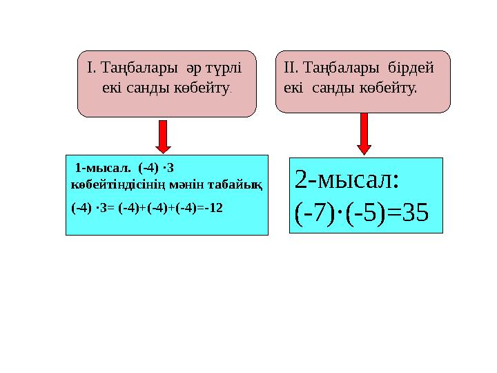 І. Таңбалары әр түрлі екі санды көбейту. ІІ. Таңбалары бірдей екі санды көбейту. 1-мысал. (-4) ·3 көбейтіндісінің мә