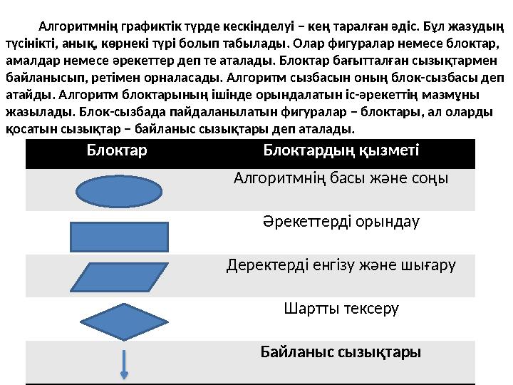 Алгоритмнің графиктік түрде кескінделуі – кең таралған әдіс. Бұл жазудың түсінікті, анық, көрнекі түрі болып табылады.