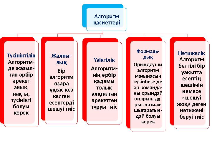 Алгоритм қасиеттері Түсініктілік Алгоритм- де жазыл- ған әрбір әрекет анық, нақты, түсінікті болуы керек Жалпы- лық