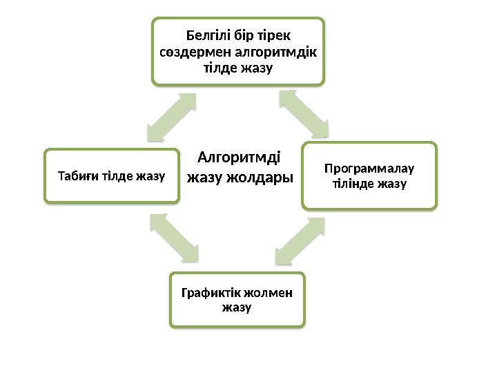 Белгілі бір тірек сөздермен алгоритмдік тілде жазу Программалау тілінде жазу Графиктік жолмен жазу Табиғи тілде жазу