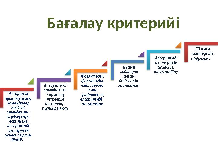 Алгоритм орындаушысы командалар жүйесі, орындаушы- лардың түр- лері және алгоритмді сөз түрінде ұсыну туралы біледі.