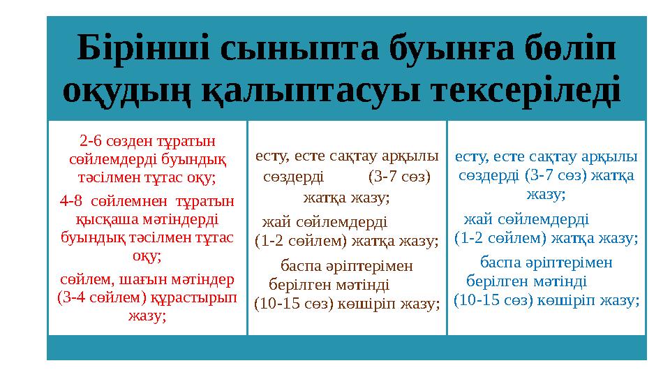 Бірінші сыныпта буынға бөліп оқудың қалыптасуы тексеріледі 2-6 сөзден тұратын сөйлемдерді буындық тәсілмен тұтас оқу; 4-8 с