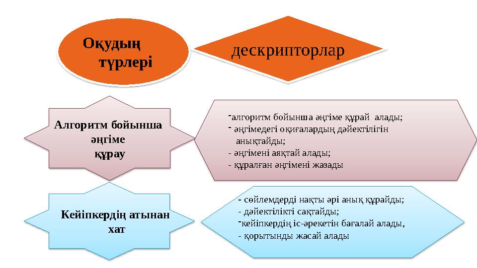 дескрипторлар Алгоритм бойынша әңгіме құрау Оқудың түрлері Кейіпкердің атынан хат -алгоритм бойынша әңгіме құра