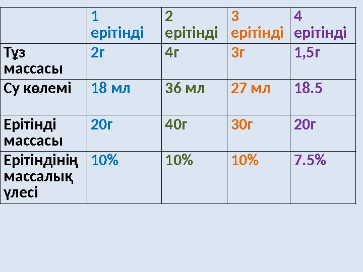 1 ерітінді 2 ерітінді 3 ерітінді 4 ерітінді Тұз массасы 2г 4г 3г 1,5г Су көлемі 18 мл 36 мл 27 мл 18.5 Ерітінді массасы