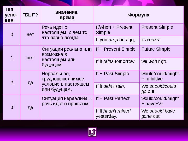 Тип усло- вия "БЫ"? Значение, время Формула 0 нет Речь идет о настоящем, о чем-то, что верно всегда. If/when + Present Simpl