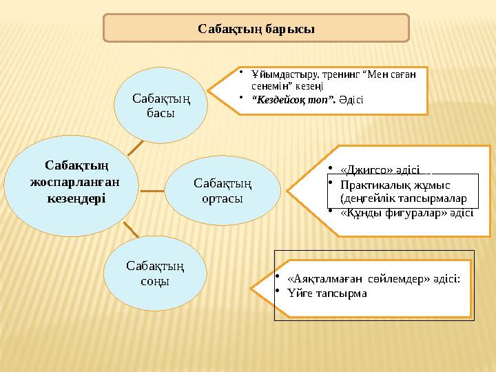 Сабақтың барысы Сабақтың басы •Ұйымдастыру. тренинг “Мен саған сенемін” кезеңі •“Кездейсоқ топ”. Әдісі Сабақтың ортасы Сабақт