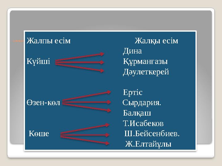 2.Жаңа сабақ.Жалпы есім және жалқы есім. Жалпы есім Жалқы есім