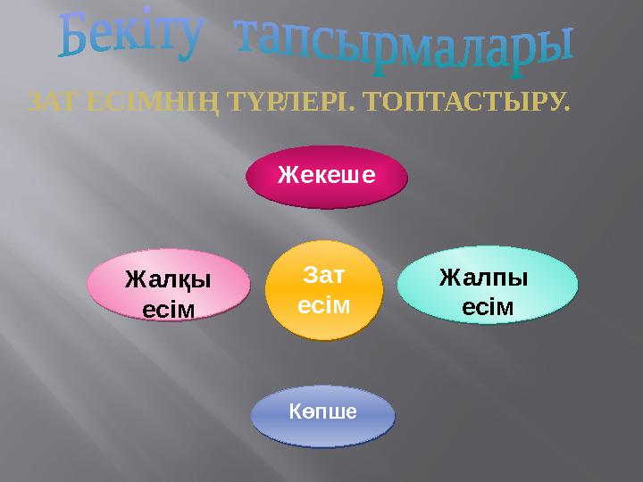 Зат есім Зат есім Жалпы есімЖек е шеЖек е ше Жалқы есім КөпшеКөпшеЗАТ ЕСІМНІҢ ТҮРЛЕРІ. ТОПТАСТЫРУ.Жалпы есім Жалқы есім