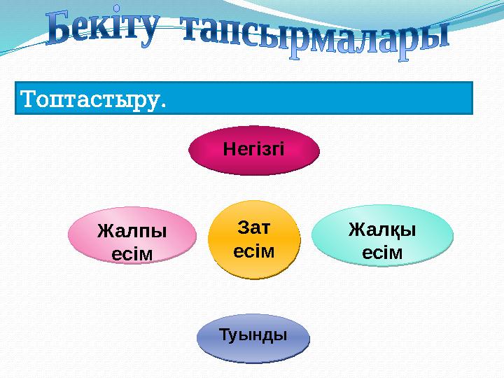 Зат есім Зат есім Жалқы есімНегізгіНегізгі Жалпы есім ТуындыТуындыТоптастыру. Жалқы есім Жа