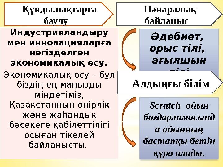 Индустрияландыру мен инновацияларға негізделген экономикалық өсу. Экономикалық өсу – бұл біздің ең маңызды міндетіміз, Қаз