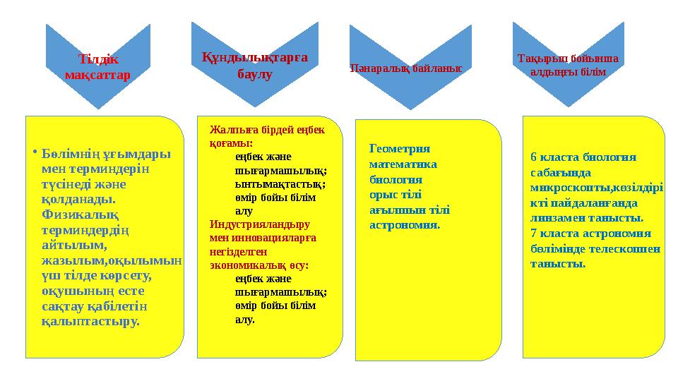 Тілдік мақсаттар Құндылықтарға баулу Пәнаралық байланыс Тақырып бойынша алдыңғы білім •Бөлімнің ұғымдары мен терминдерін т