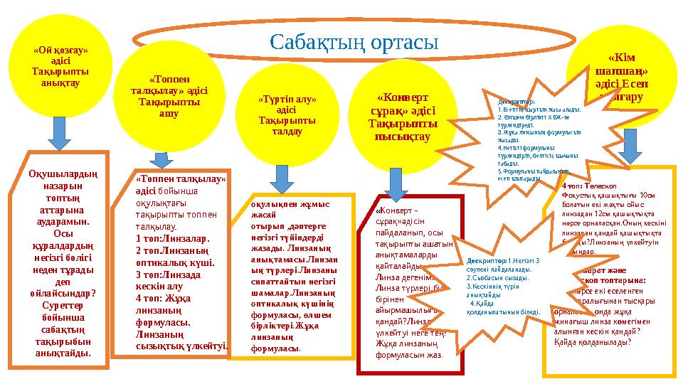 Сабақтың ортасы «Ой қозғау» әдісі Тақырыпты анықтау «Топпен талқылау» әдісі Тақырыпты ашу «Түртіп алу» әдісі Тақырыпты