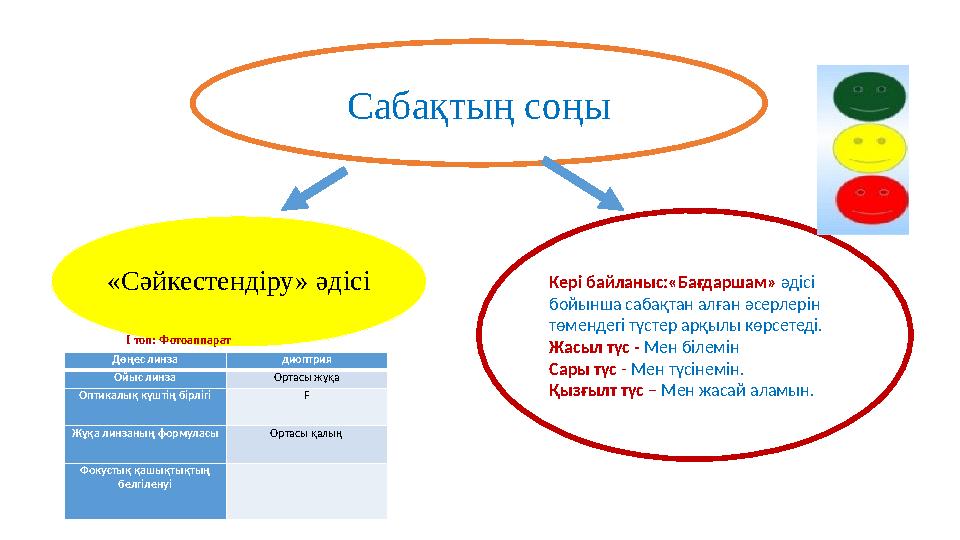 Сабақтың соңы «Сәйкестендіру» әдісі Кері байланыс:«Бағдаршам» әдісі бойынша сабақтан алған әсерлерін төмендегі түстер арқылы