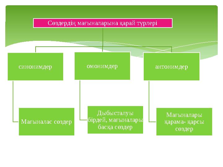 Сөздердің мағыналарына қарай түрлері синонимдер Мағыналас сөздер омонимдер Дыбысталуы бірдей, мағыналары басқа сөздер антони