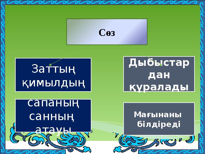 Сөз Заттың қимылдың Дыбыстар дан құралады Мағынаны білдіреді сапаның санның атауы